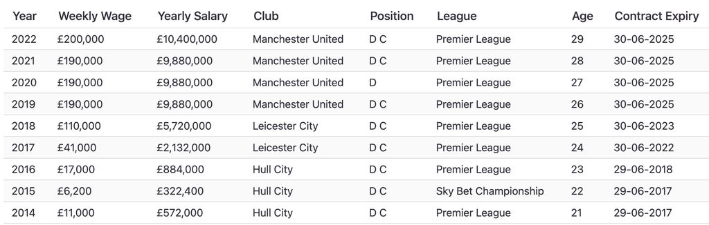 Gaji Harry Maguire