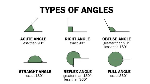 Definition, Types of Angles, and Degrees - Nitoba