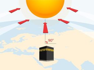 Apa itu Rashdul Kiblat, Terkait Matahari di Atas Kabah 15-16 Juli 2023? Apa itu Rashdul Kiblat, Terkait Matahari di Atas Kabah 15-16 Juli 2023?