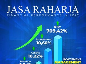Jasa Raharja Cetak Laba Rp 1,51 T di 2022, Pemicunya Investasi dan Aset
