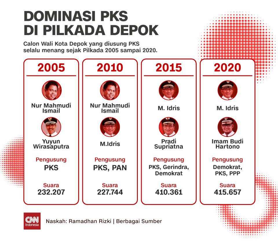 DOMINASI PKS
DI PILKADA DEPOK