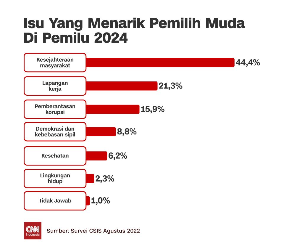 ISU YANG MENARIK PEMILIH MUDA