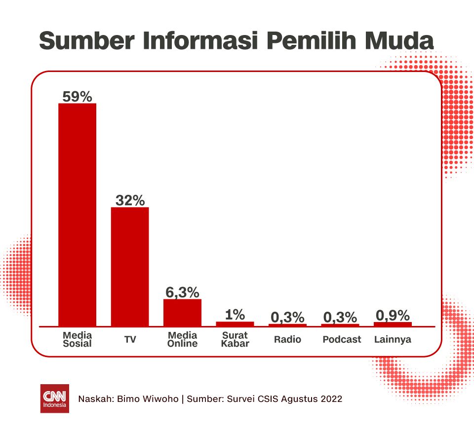 SUMBER INFORMASI PEMILIH MUDA