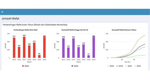 data siskohat jemaah haji wafat per Kamis 20 Juli 2023