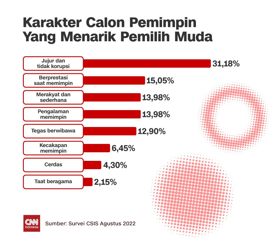 KARAKTER CALON PEMIMPIN yang menarik pemilih muda KARAKTER CALON PEMIMPINyang menarik pemilih muda