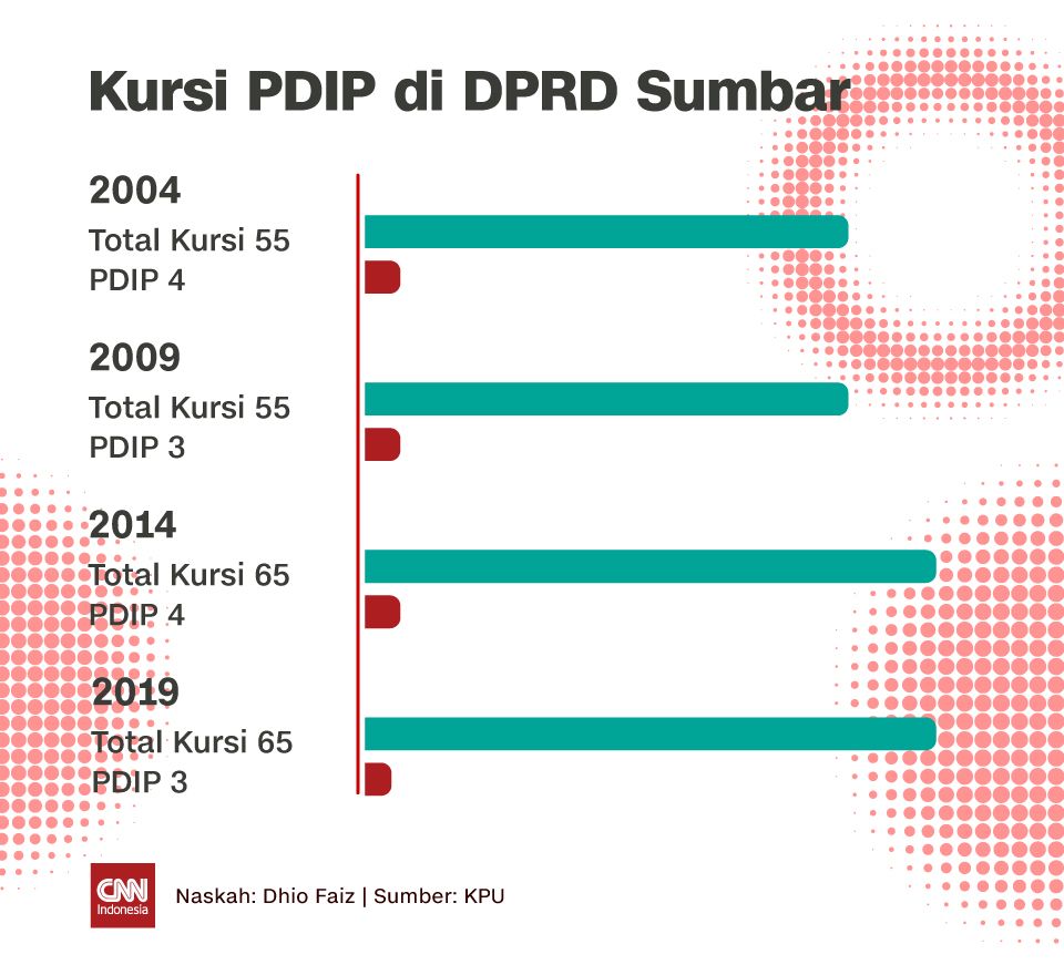 Kursi PDIP di DPRD Sumbar