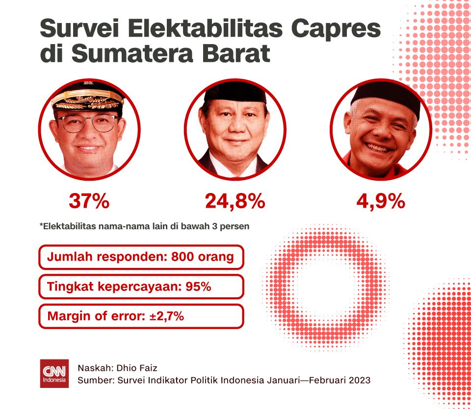 Survei Elektabilitas Capresdi Sumatera Barat