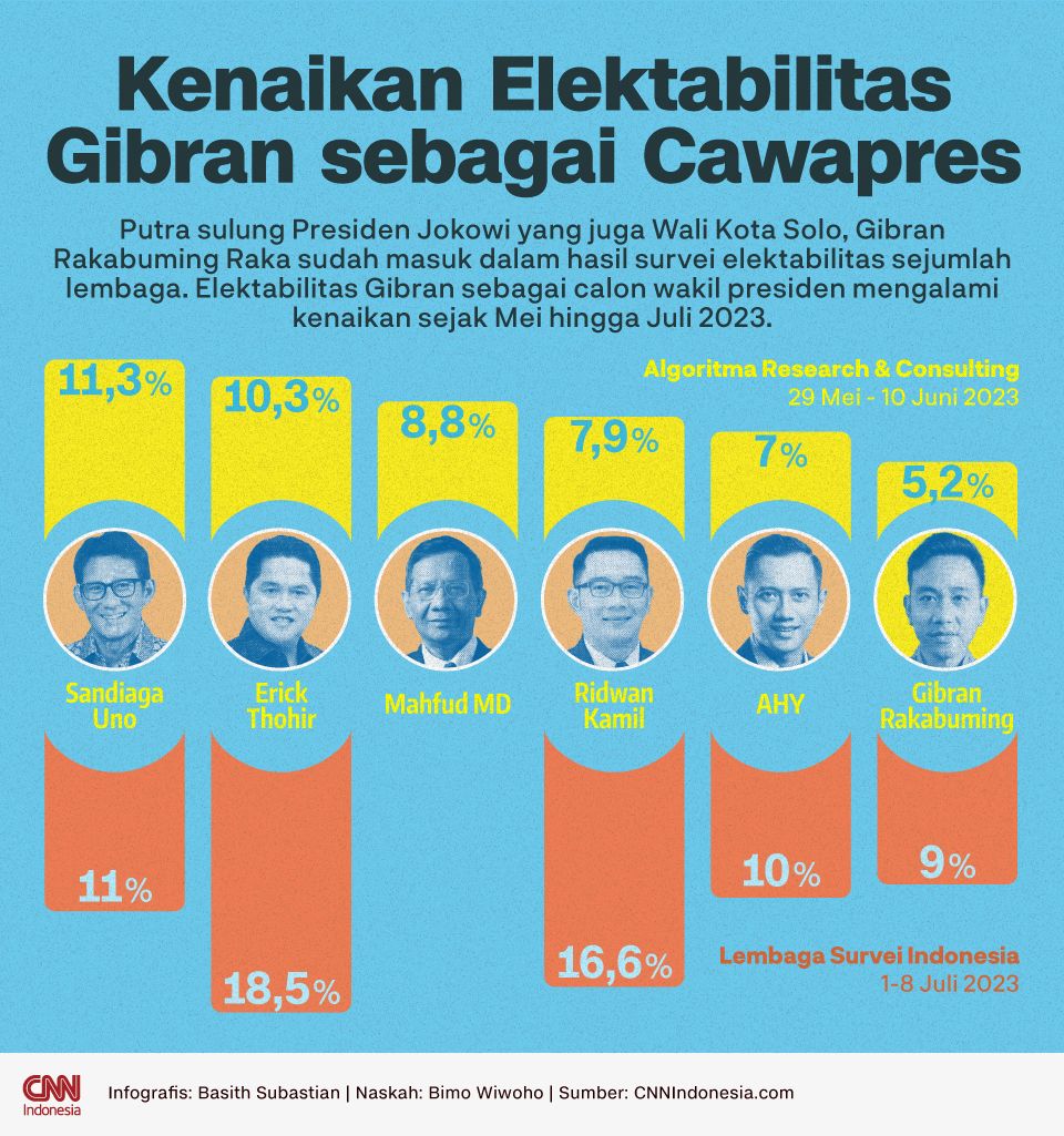 Infografis Kenaikan Elektabilitas Gibran sebagai Cawapres
