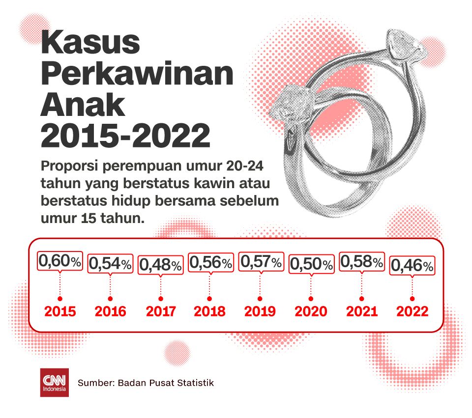 Insert - Kasus Perkawinan Anak 2015-2022