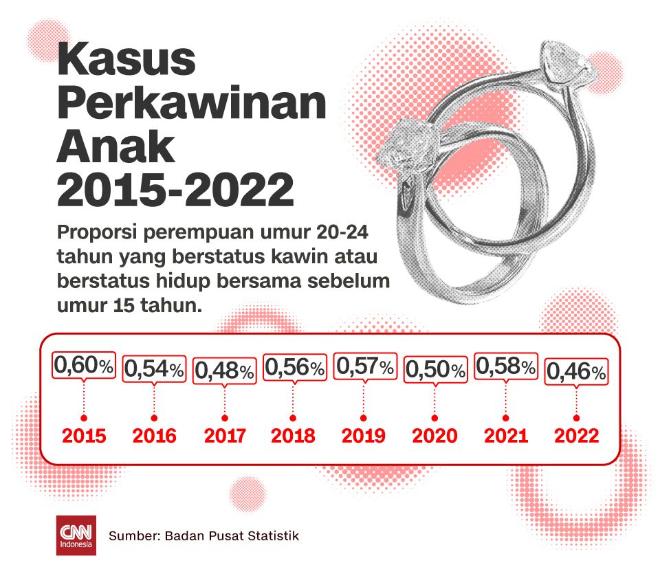 Insert - Kasus Perkawinan Anak 2015-2022 Insert - Kasus Perkawinan Anak 2015-2022