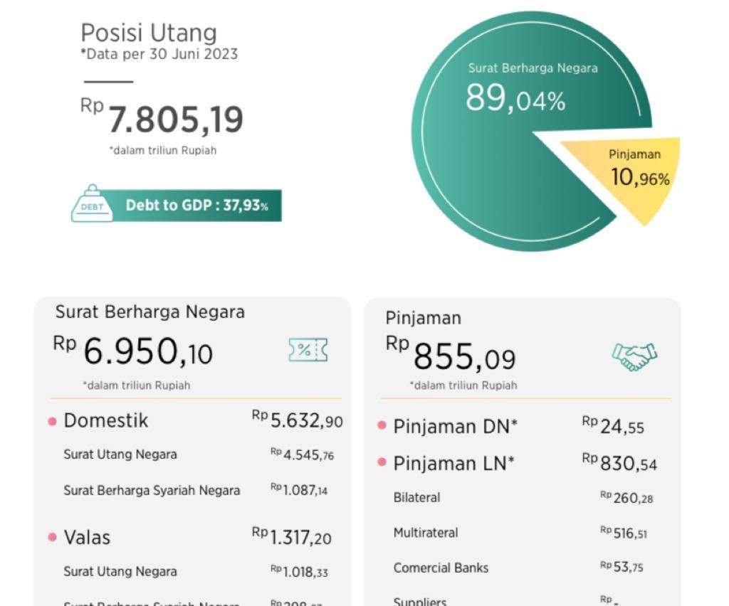 Posisi Utang. (Dok. Kemenkeu)