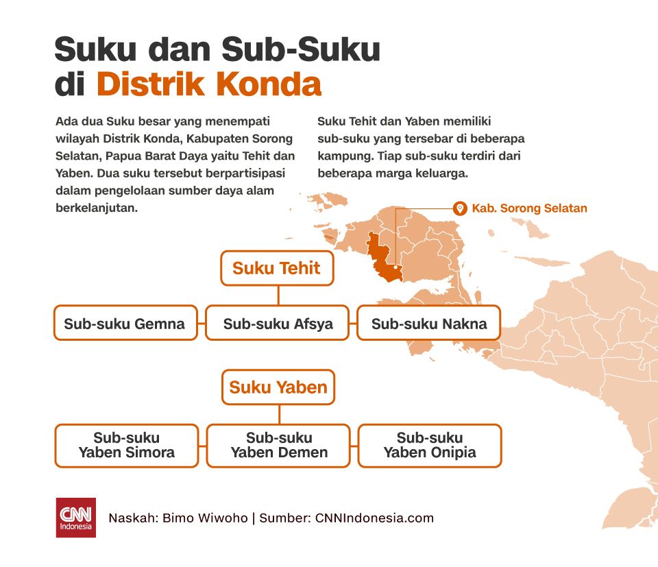 Insert Infografis Suku dan Sub-Suku di Distrik Konda