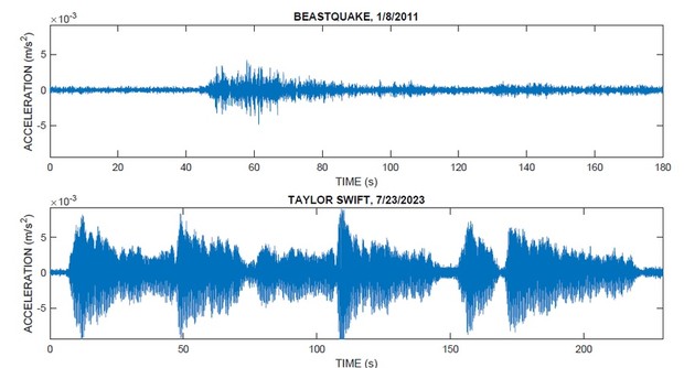 Hasil Pembacaan Data Seismik di Konser Taylor Swift/Foto: Twitter/@geophysichick Hasil Pembacaan Data Seismik di Konser Taylor Swift/Foto: Twitter/@geophysichick