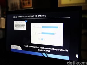 Prabowo Ungguli Ganjar di Survei Head to Head Capres