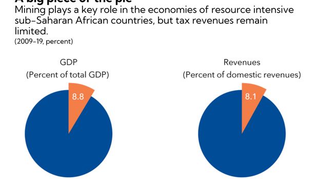 Country Authorities, FAD Resource Revenue Tax Database, FDI Markets and IMF Staff Estimate