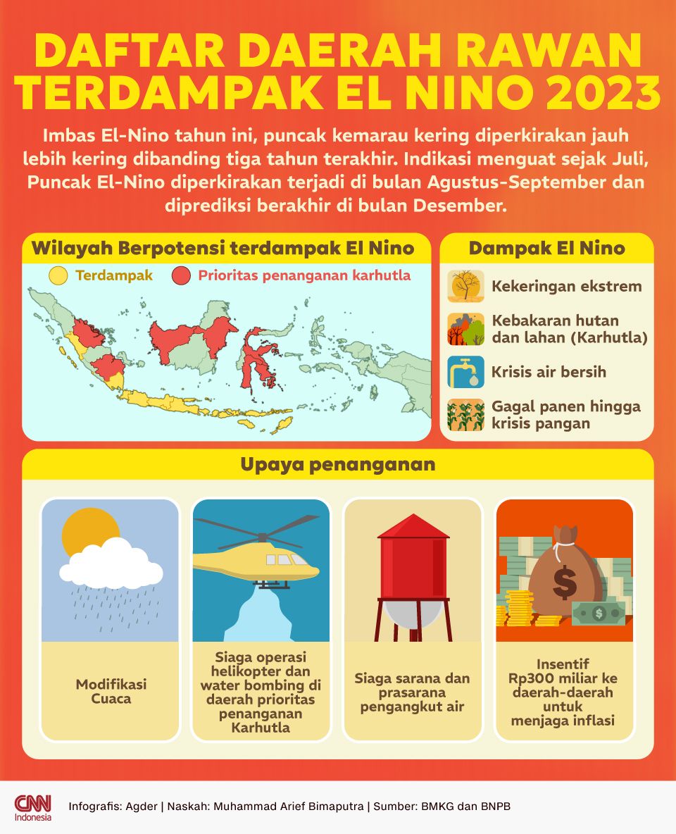 INFOGRAFIS : Waspada El Nino di Indonesia