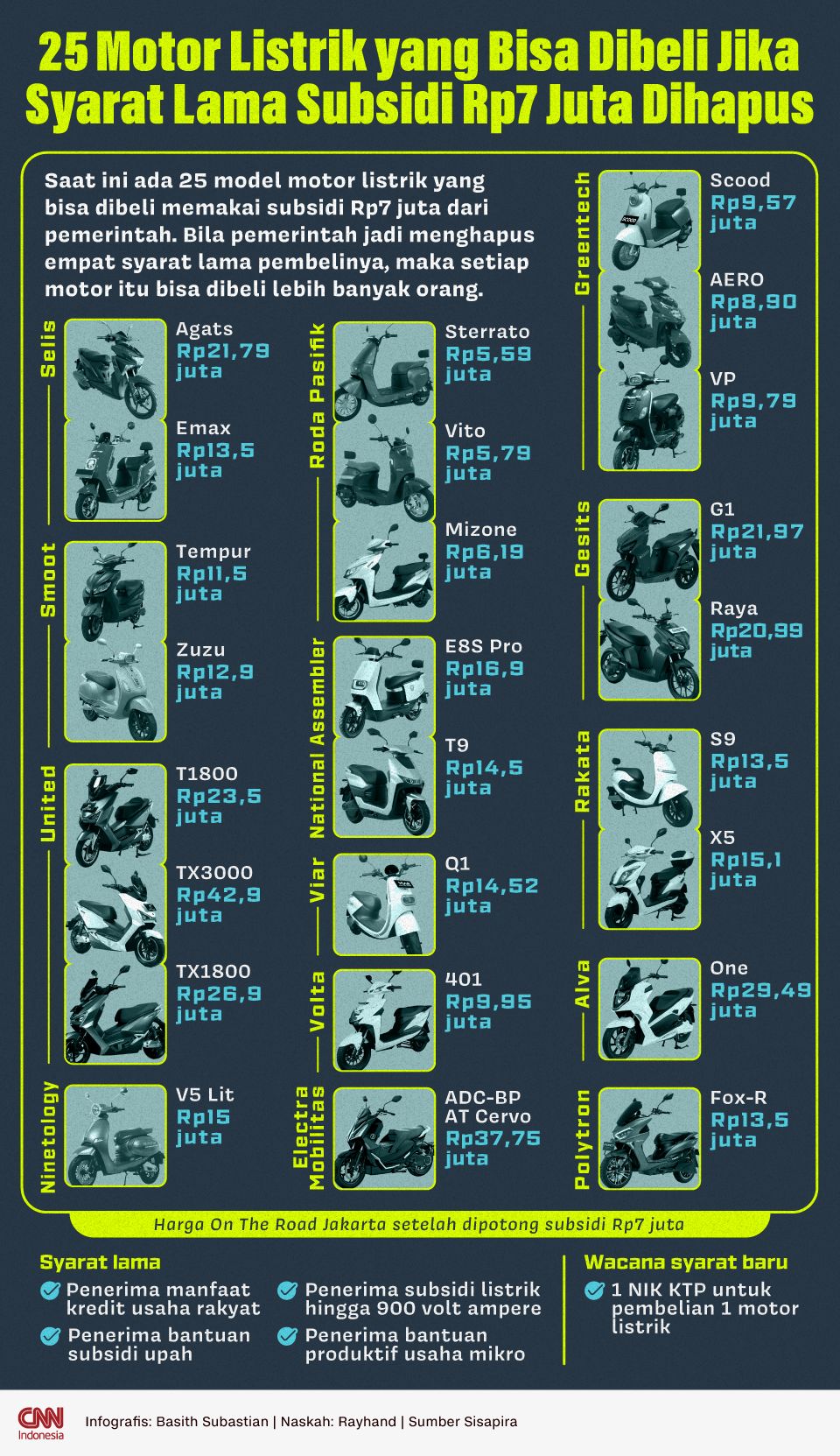 Infografis 25 Motor Listrik yang Bisa Dibeli Jika Syarat Lama Subsidi Rp7 Juta Dihapus