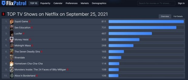 Ranking Squid Game/Foto: FlixPatrol, The Korea Times Ranking penayangan