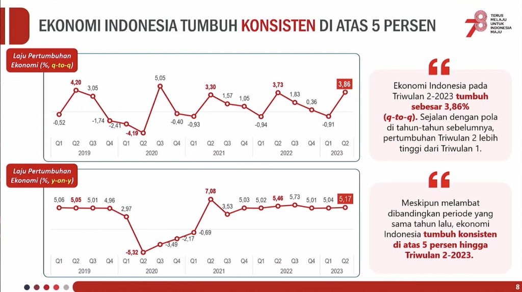 Badan Pusat Statistik (BPS) mengumumkan Pertumbuhan Ekonomi Indonesia (Produk Domestik Bruto) Triwulan II 2023. (Tangkapan Layar Youtube BPS Statisics)