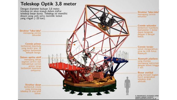 Pembangunan Observatorium Nasional Timau
