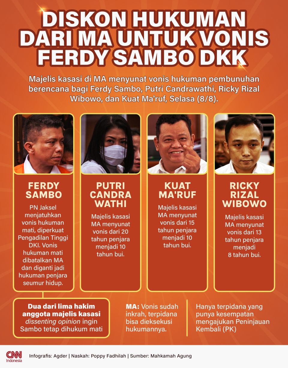 Diskon Hukuman dari MA untuk Vonis Ferdy Sambo dkk