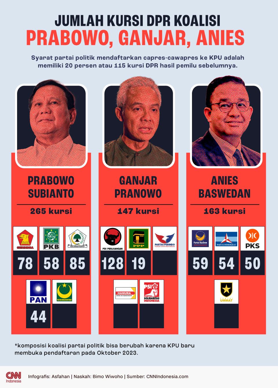 Infografis Jumlah Kursi DPR Koalisi Prabowo, Ganjar, Anies