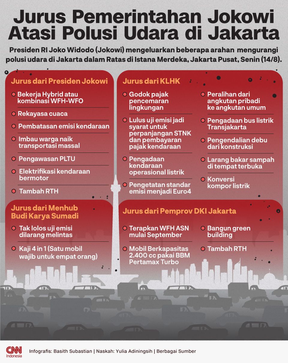 Infografis - Jurus Pemerintahan Jokowi Atasi Polusi Udara di Jakarta