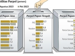 Survei Litbang Kompas: PDIP 24,4%, Gerindra 18,9%, PKB 7,6%
