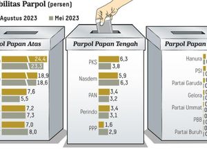 Survei Litbang Kompas: PDIP 24,4%, Gerindra 18,9%, PKB 7,6% Survei Litbang Kompas: PDIP 24,4%, Gerindra 18,9%, PKB 7,6%