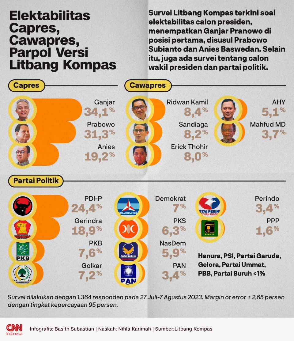 Infografis Elektabilitas Capres, Cawapres, Parpol Versi Litbang Kompas