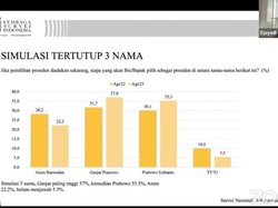 Survei LSI: Elektabilitas Ganjar Tetap Teratas Kalahkan Prabowo dan Anies