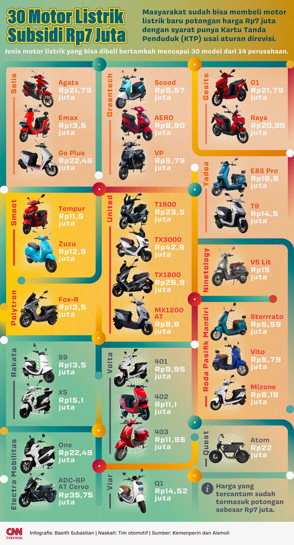 Infografis 30 Motor Listrik Subsidi Rp7 Juta