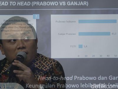 Prabowo Unggul 8,4% dari Ganjar di Survei LSI Denny JA