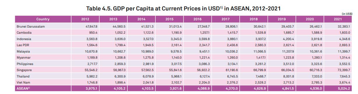 GDP per kapita ASEAN