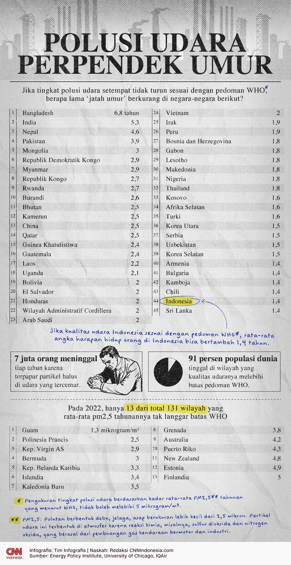 INFOG polusi udara perpendek umur