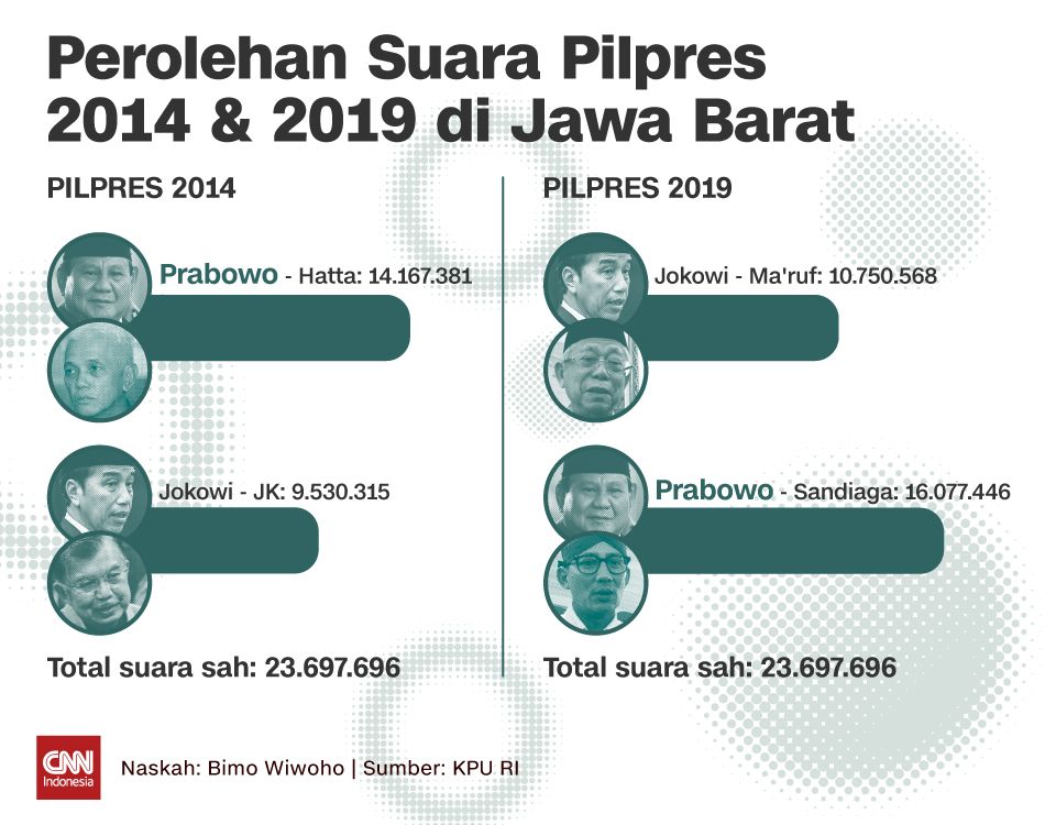 Perolehan Suara Pilpres 2014 & 2019di Jawa Barat