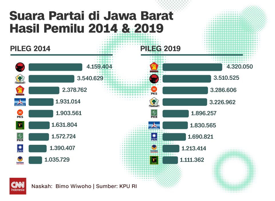 INSERT Suara Partai di Jawa Barat Hasil Pemilu 2014 & 2019