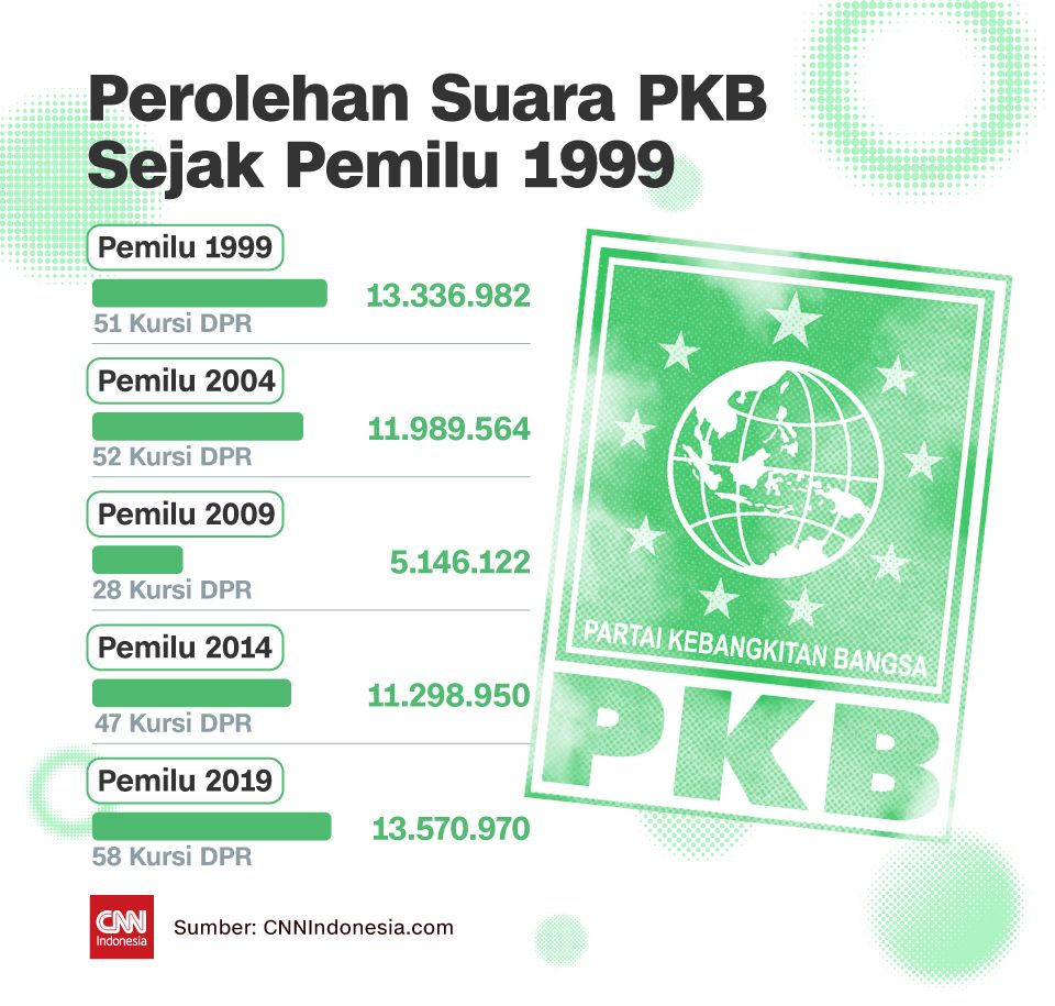 Insert Perolehan Suara PKB Sejak Pemilu 1999