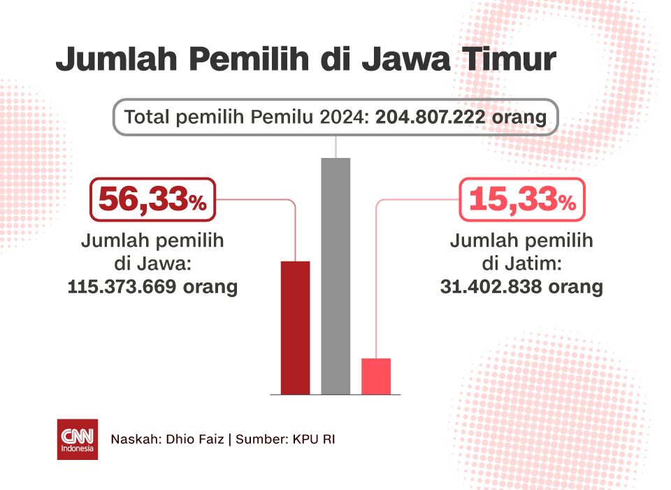 INSERT Jumlah Pemilih di Jawa Timur