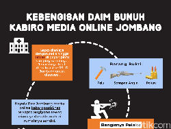Infografis: Kebengisan Daim Bunuh Kabiro Media Online Jombang