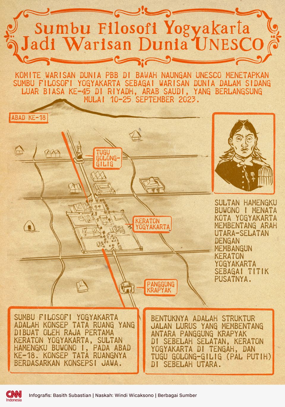 Infografis Sumbu Filosofi Yogyakarta Jadi Warisan Dunia UNESCO