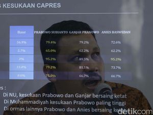 LSI Rilis Hasil Survei Suara Ormas dan Partai Islam di Pilpres 2024