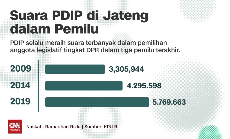 INSERT Suara PDIP di Jateng dalam Pemilu