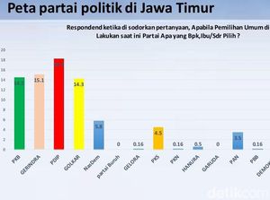 Hasil Survei ARCI di Jatim: Gerindra Tempel PDIP, Golkar Pepet PKB Hasil Survei ARCI di Jatim: Gerindra Tempel PDIP, Golkar Pepet PKB