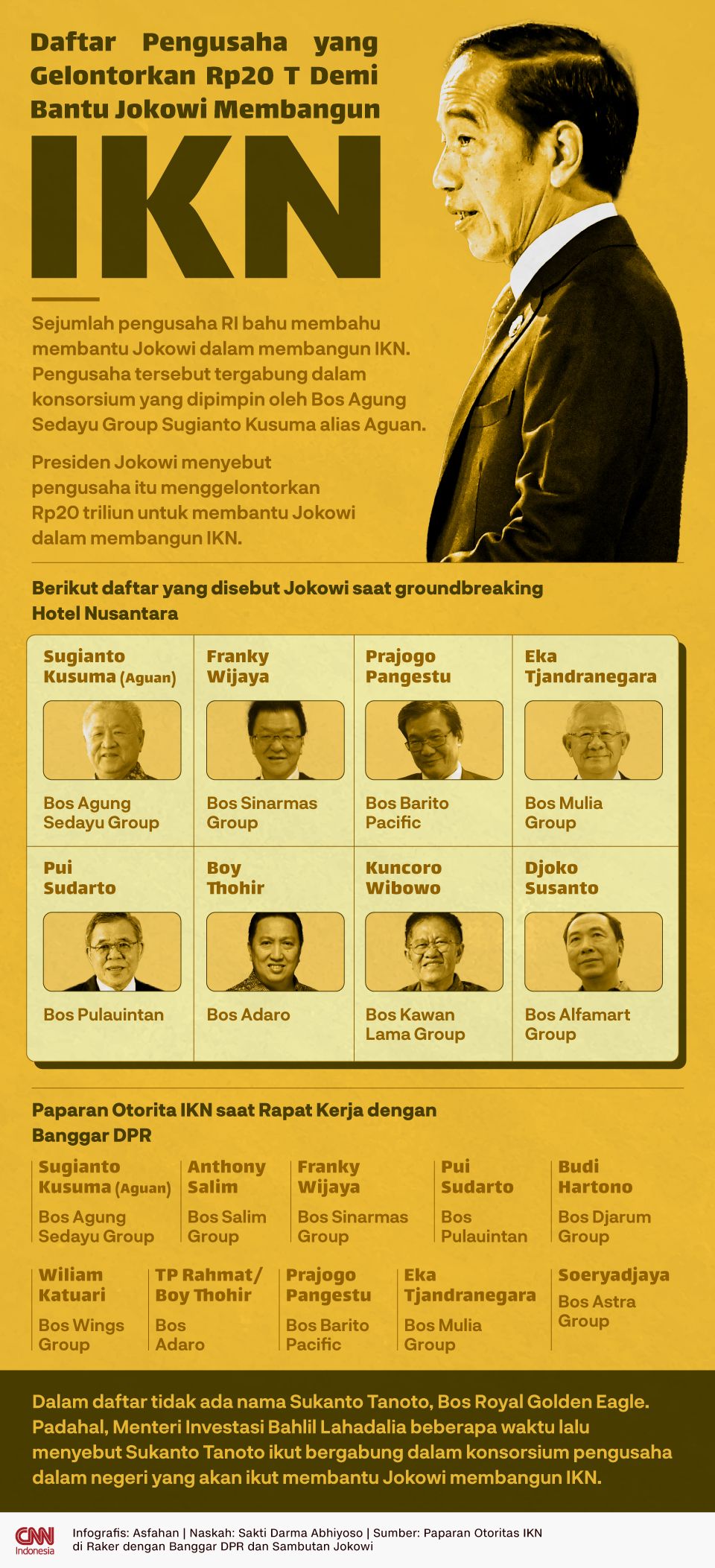 Infografis Daftar Pengusaha yang Gelontorkan Rp20 T Demi Bantu Jokowi Membangun IKN