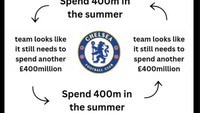 Meme ini meledek siklus Chelsea yang belanja besar di musim panas, tapi terseok-seok, lalu belanja lagi, hanya untuk kembali tertatih. Duh... Foto: Dok. X/Twitter