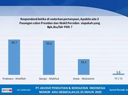 Simulasi ARCI: Ganjar-Mahfud Belum Bisa Kalahkan Prabowo-Khofifah di Jatim