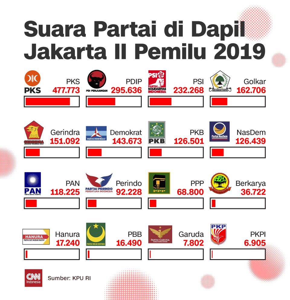 Insert - Suara Partai di Dapil Jakarta II Pemilu 2019