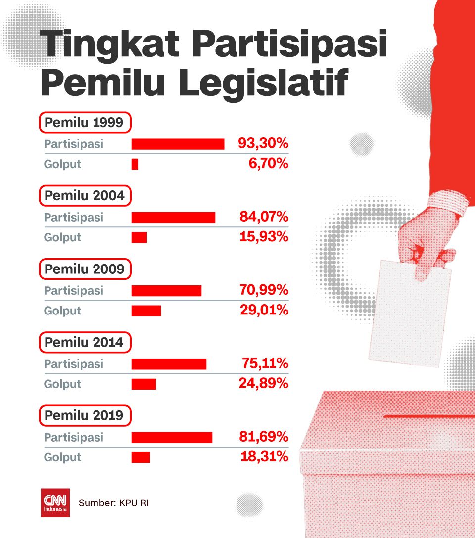 Insert - Tingkat Partisipasi Pemilu Legislatif