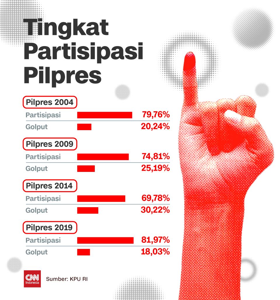 Insert - Tingkat Partisipasi Pilpres